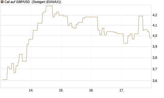 Call auf GBP/USD [Vontobel] Chart