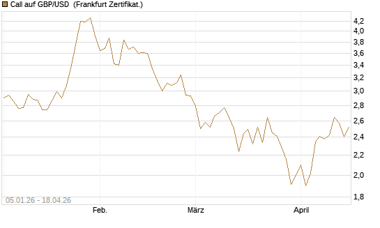 Call auf GBP/USD [Vontobel] Chart