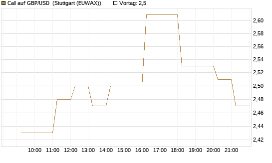 Call auf GBP/USD [Vontobel] Chart