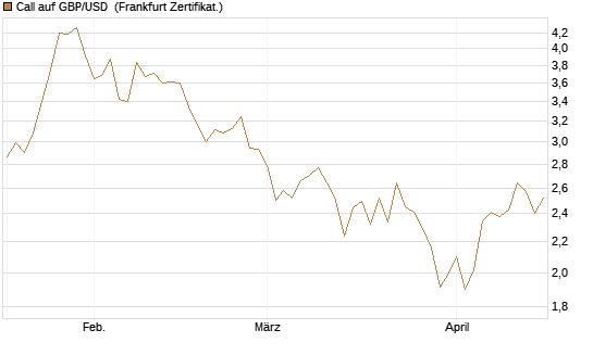 Call auf GBP/USD [Vontobel] Chart