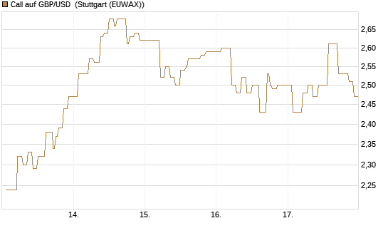 Call auf GBP/USD [Vontobel] Chart