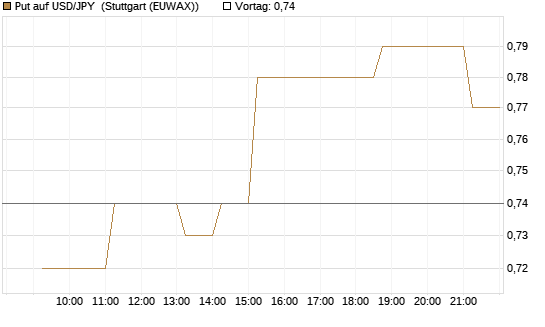 Put auf USD/JPY [Vontobel] Chart