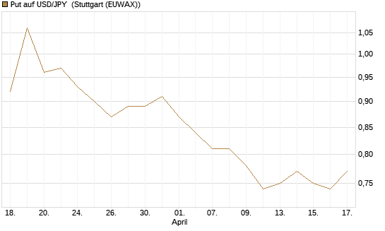 Put auf USD/JPY [Vontobel] Chart