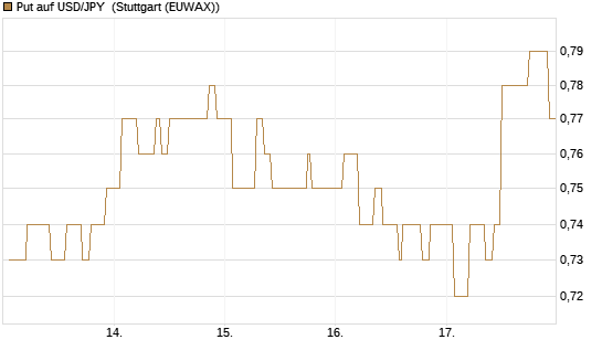 Put auf USD/JPY [Vontobel] Chart