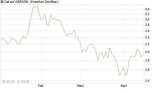 Call auf GBP/USD [Vontobel] Chart