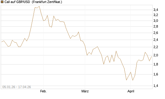 Call auf GBP/USD [Vontobel] Chart