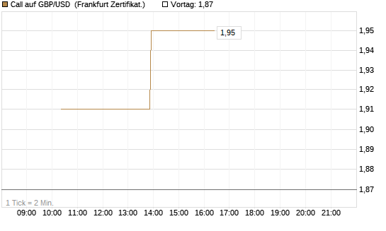 Call auf GBP/USD [Vontobel] Chart