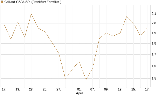 Call auf GBP/USD [Vontobel] Chart