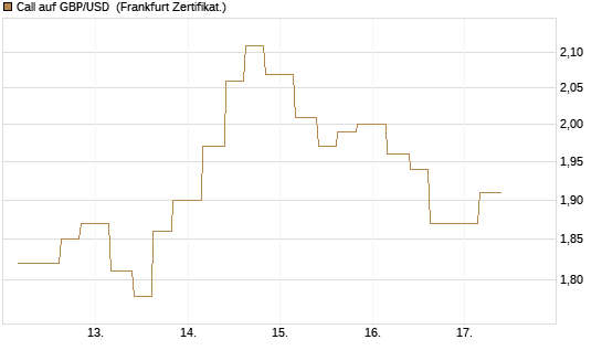 Call auf GBP/USD [Vontobel] Chart