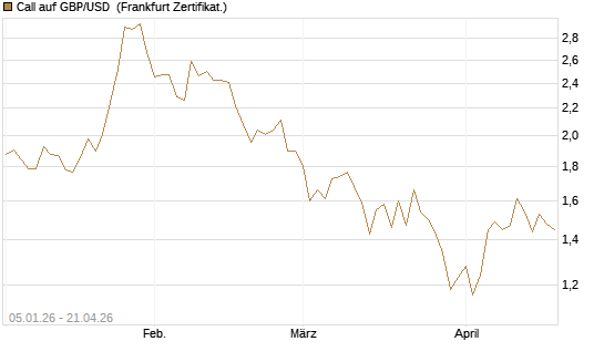 Call auf GBP/USD [Vontobel] Chart