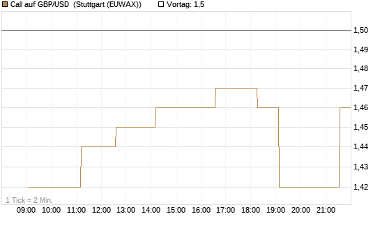 Call auf GBP/USD [Vontobel] Chart