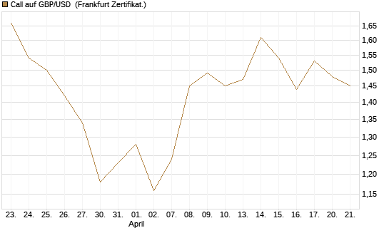 Call auf GBP/USD [Vontobel] Chart
