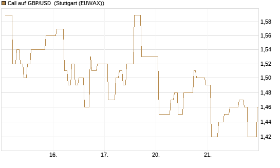 Call auf GBP/USD [Vontobel] Chart