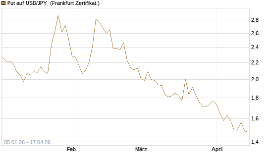 Put auf USD/JPY [Vontobel] Chart