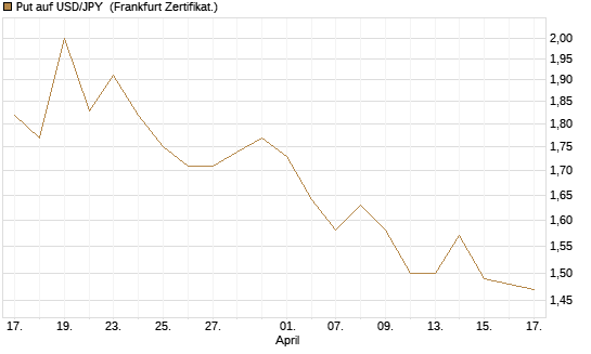 Put auf USD/JPY [Vontobel] Chart