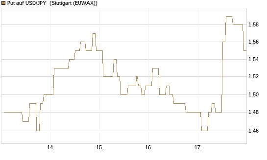 Put auf USD/JPY [Vontobel] Chart