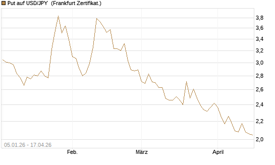 Put auf USD/JPY [Vontobel] Chart