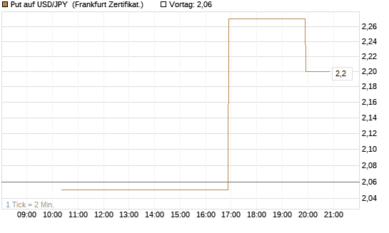 Put auf USD/JPY [Vontobel] Chart