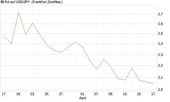 Put auf USD/JPY [Vontobel] Chart