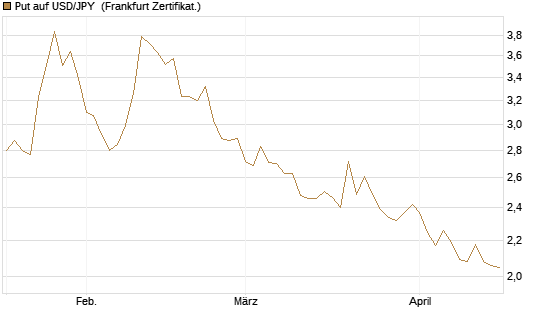 Put auf USD/JPY [Vontobel] Chart