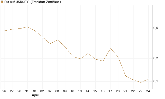 Put auf USD/JPY [Vontobel] Chart