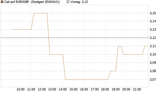 Call auf EUR/GBP [Vontobel] Chart