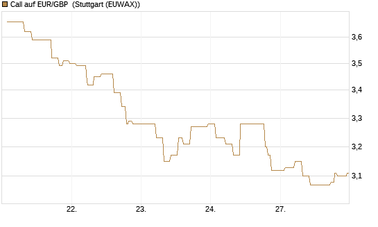 Call auf EUR/GBP [Vontobel] Chart