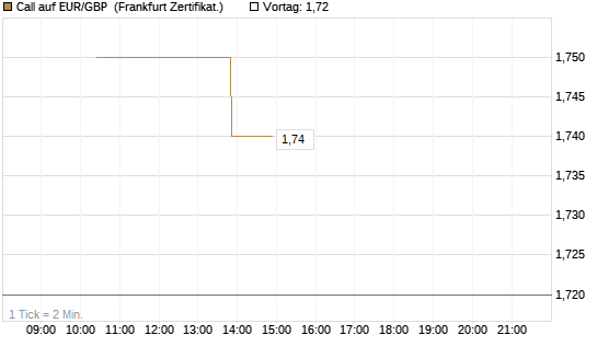 Call auf EUR/GBP [Vontobel] Chart
