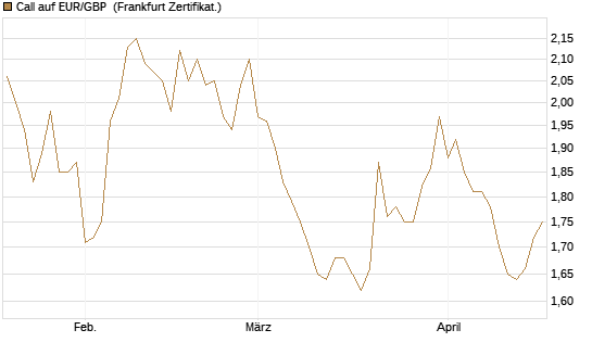 Call auf EUR/GBP [Vontobel] Chart