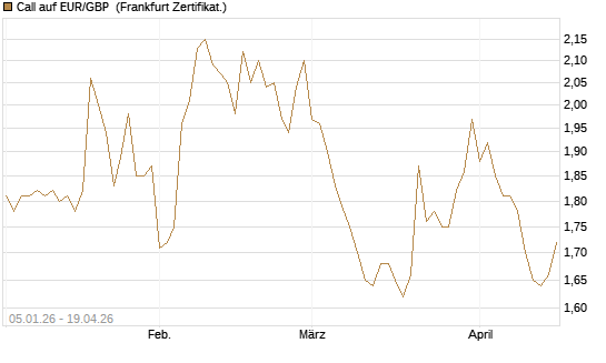 Call auf EUR/GBP [Vontobel] Chart