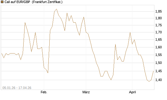 Call auf EUR/GBP [Vontobel] Chart