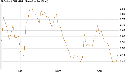 Call auf EUR/GBP [Vontobel] Chart