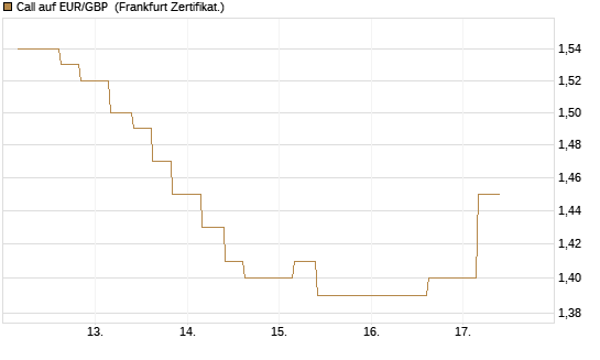 Call auf EUR/GBP [Vontobel] Chart
