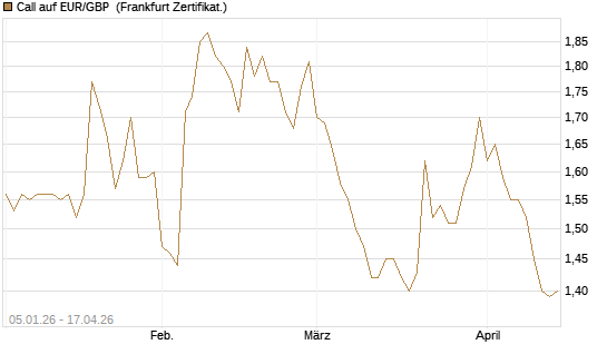 Call auf EUR/GBP [Vontobel] Chart