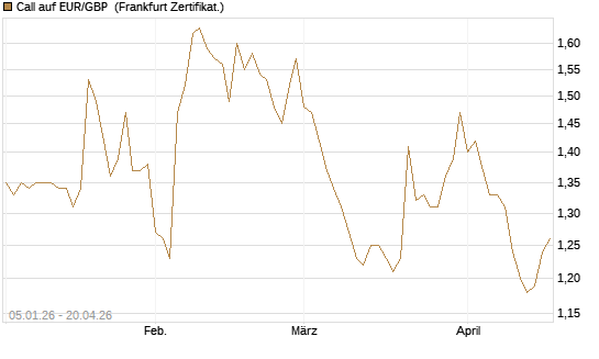 Call auf EUR/GBP [Vontobel] Chart