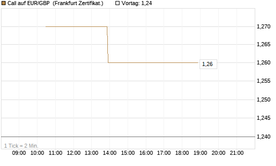 Call auf EUR/GBP [Vontobel] Chart