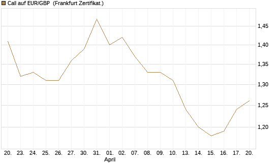 Call auf EUR/GBP [Vontobel] Chart
