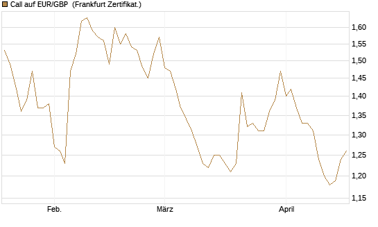 Call auf EUR/GBP [Vontobel] Chart