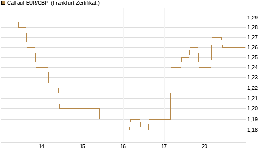 Call auf EUR/GBP [Vontobel] Chart