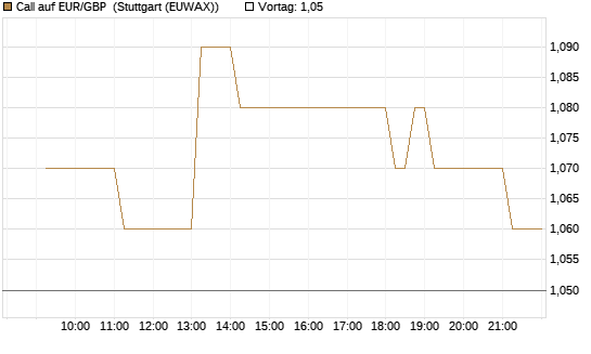 Call auf EUR/GBP [Vontobel] Chart