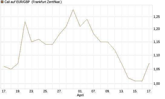 Call auf EUR/GBP [Vontobel] Chart