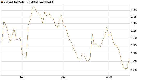 Call auf EUR/GBP [Vontobel] Chart