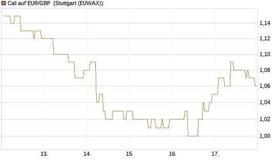 Call auf EUR/GBP [Vontobel] Chart