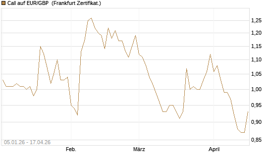Call auf EUR/GBP [Vontobel] Chart