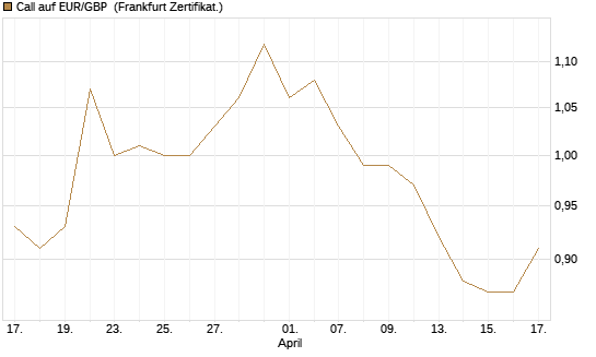 Call auf EUR/GBP [Vontobel] Chart