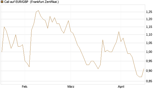 Call auf EUR/GBP [Vontobel] Chart