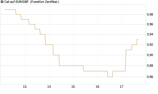 Call auf EUR/GBP [Vontobel] Chart