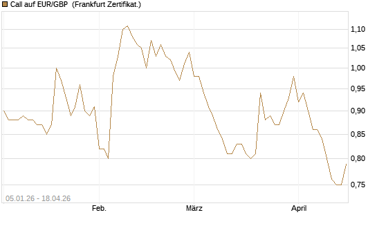 Call auf EUR/GBP [Vontobel] Chart