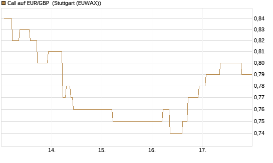 Call auf EUR/GBP [Vontobel] Chart