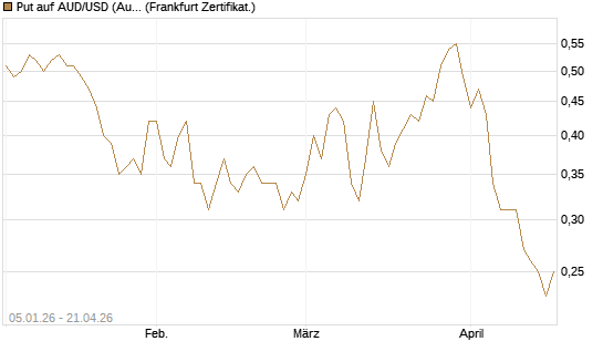 Put auf AUD/USD (Australischer Dollar / US-Dollar) [Vontobel] Chart
